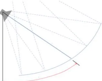 Figur  7  :  Horisontell  parabol  (Bradley,  2007)Figur  8  :  Exempel  på  fasstyrt   SODAR-uppställning (Bradley, 2007)