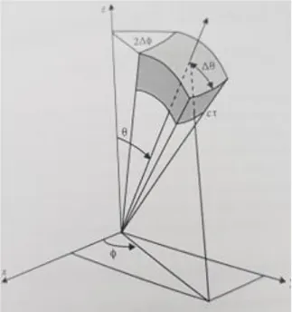 Figur 14  : Visualisering av pulsvolym (Bradley, 2007)