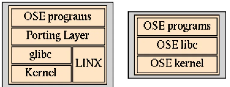 Figure 1: Layers of libraries used by OSE programs when run under Linux (left) and OSE (right)