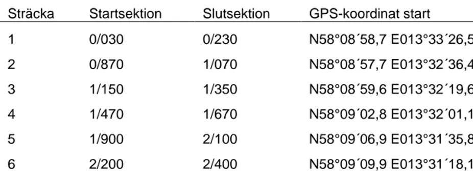Tabell 1. Provsträckor med polymermodifierat bitumen samt referenssträckor på Rv47 Falköping