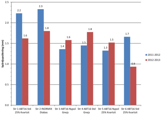 Figur 16. Spårdjupsökning från 2011-2012 och 2012-2013, medelvärde per sträcka. 