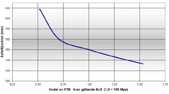 Figur 1. Trafikverkets samband mellan uppmätt Ev 2  och reducerad beläggningstjocklek 