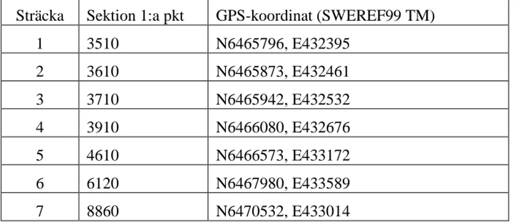 Tabell 3. Inmätt GPS-position för 1:a mätpunkt med FWD på sträckan. 