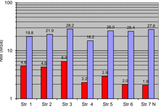 Figur 6. Tillåtet antal miljoner standardaxlar beräknat från temperaturkorrigerad töjning  Det framgår då att de skillnader i töjning som finns mellan sträckorna betyder markanta  skillnader i teoretisk livslängd