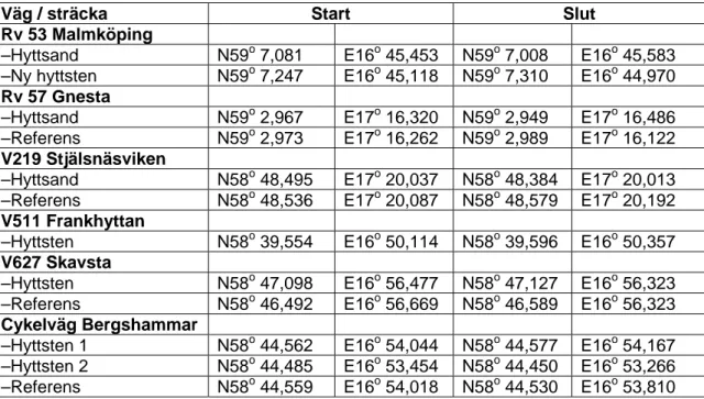 Tabell 1  GPS-koordinater för start- och slutpunkt på mätsträckorna. 