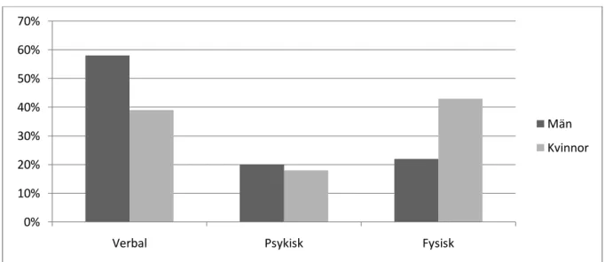 Figur  3.  Könsskillnader  över  vilken  typ  av  mobbning  som  män  ansågs  använda  mest  (n  =  156)