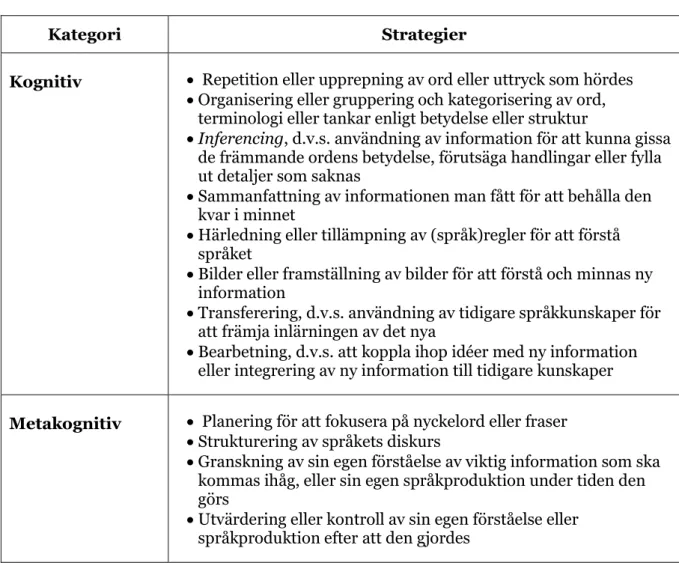Tabell 1. Språkinlärningsstrategier lämpliga för förståelse (O’Malley och Chamot,  1995) 