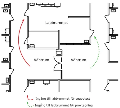 Figur 2. Ingångarna till labbrummet är skilda åt och finns i korridorerna.