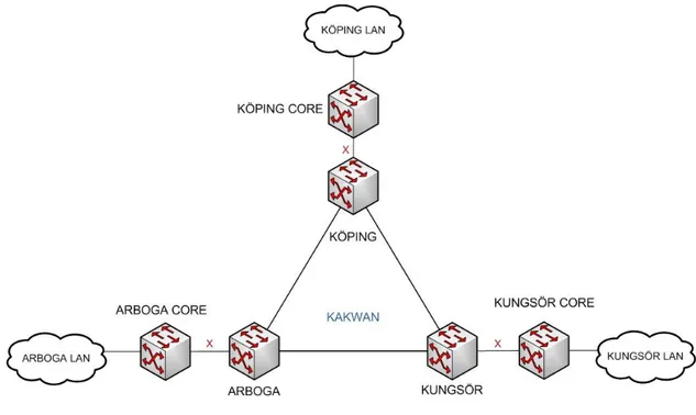 Figur 2-4: Backbone och core-switchar i dagsläget