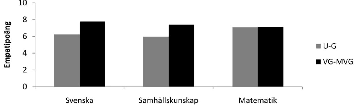 Figur 1. Empatipoäng uppdelat på ämne och lågt eller högt betyg. 