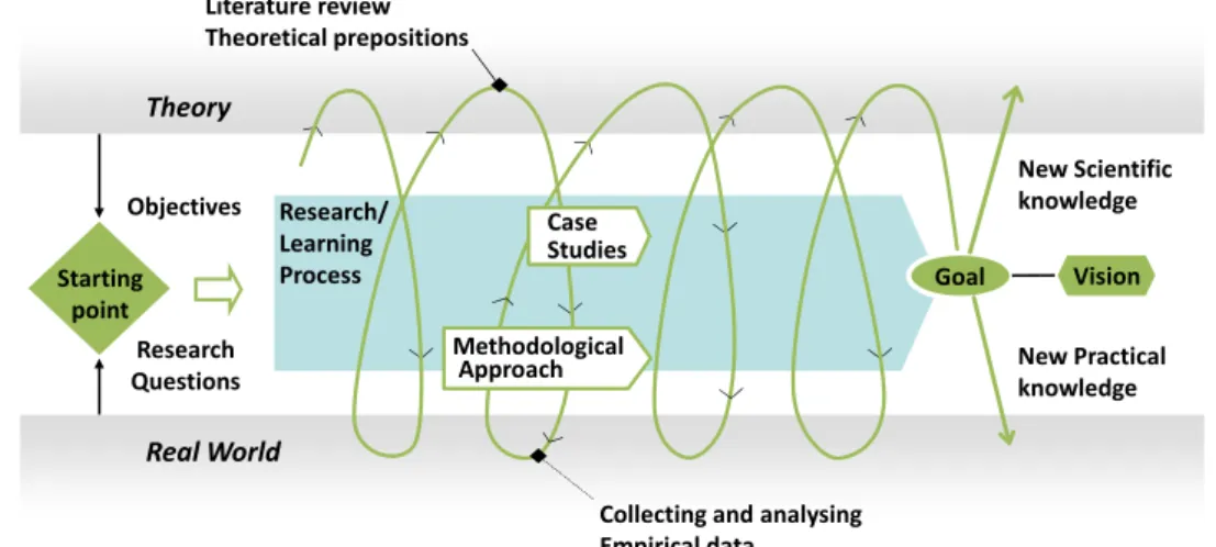 Figure 1. My research process [17]. 