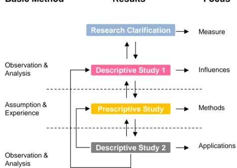 Figure 2. The Design Research Methodology (DRM) [23]. 