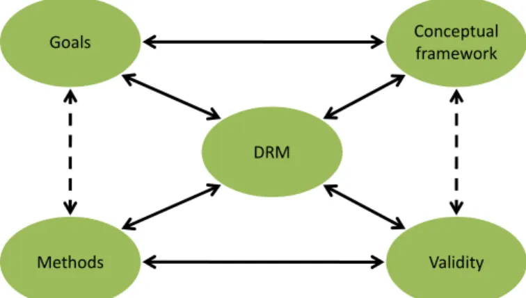 Figure 3. Planning a research project, adaptation of [24]. 