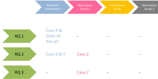 Figure 5. Connection between research questions and DRM phases. 