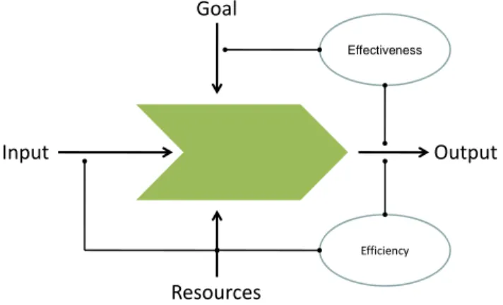 Figure 7. Effectiveness and efficiency model [54]. 