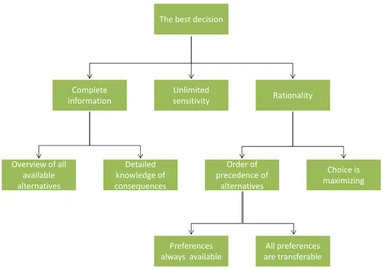Figure 9. The ideal decision-making model (“The Economic Man”), [89]. 