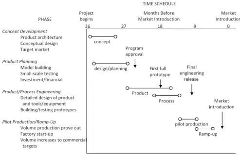 Figure 2. Generic phases of the development process (Wheelwright and Clark, 1992,  p. 7)  PHASE Concept Development  Product architecture Conceptual design Target market Product Planning Model building Small‐scale testing Investment/financial Product/Proce