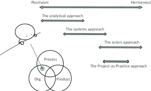 Figure 4. The research approach and the main focus on processes and organisation.  