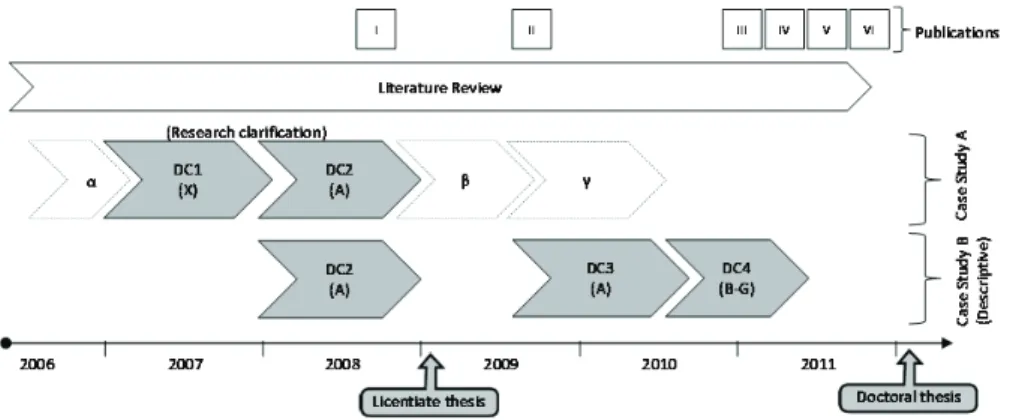 Figure 6. The research process with data collection 1-3 and the literature review. 
