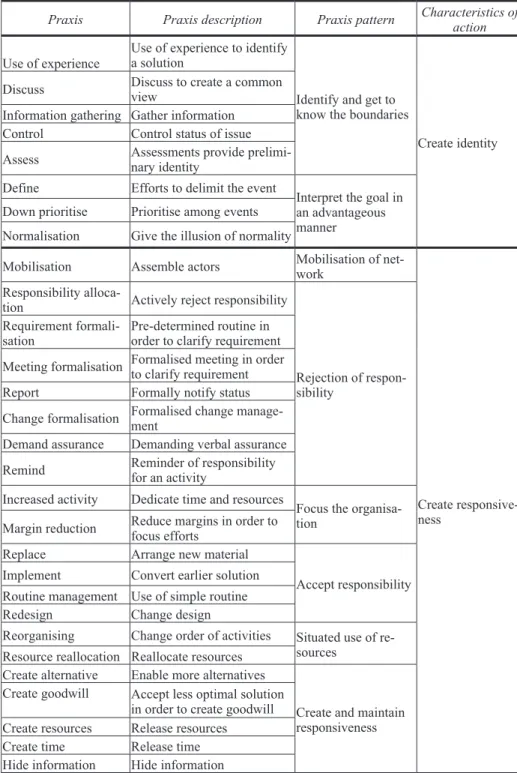 Table 6. Praxis, praxis pattern, and characteristics of action (Hällgren, 2009a, p. 