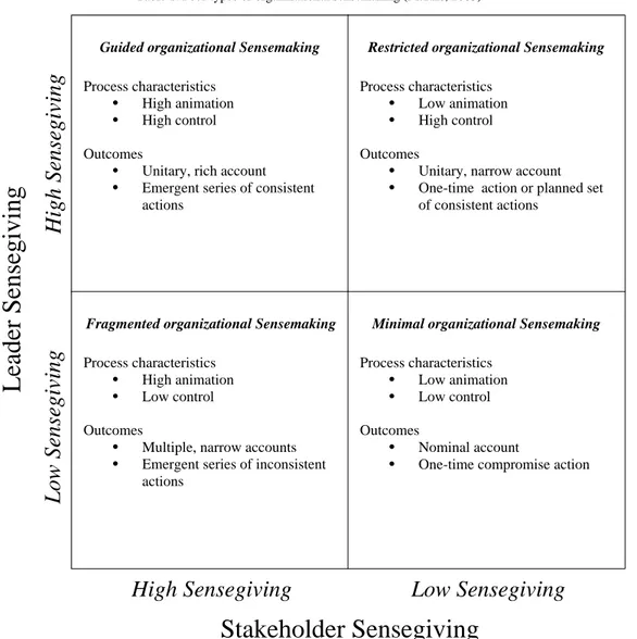 Table 1. Four types of organizational sensemaking (Maitlis, 2005) 