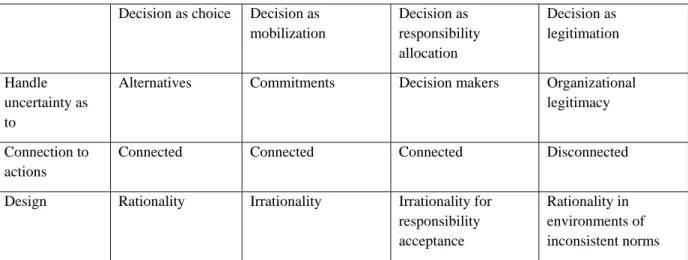 Table 2. Four roles (consequences) of decisions (Brunsson, 2007) 