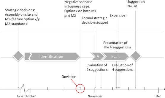 Figure 1. The identified important activities of the decision-making process. 