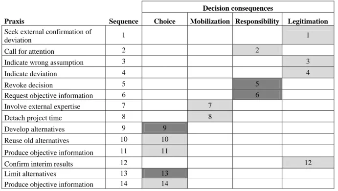Table 4. Praxes, decisions, and consequences (Filter 2).