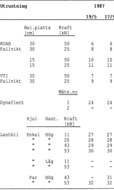 Tabell 1 Utförda mätningar på väg 34 1987, siffra anger sidnummer där resultatet återfinns