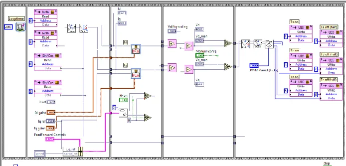 Figure 22 Implementation of the FOC loop on the FPGA 