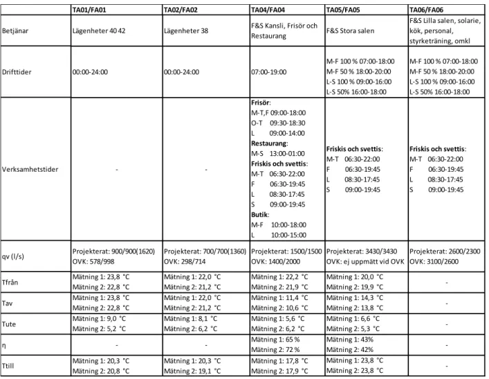Tabell  2  -  Resultat  från  ventilationskartläggningen.  Mätning  1  utfördes  2014-03-31  och  mätning  2  utfördes 2014-04-01