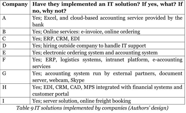 Table 9 IT solutions implemented by companies (Authors’ design)  Experience of the owner/executive 