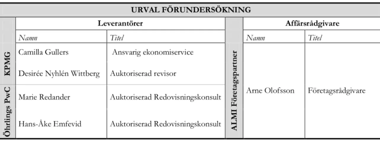 Tabell 1.  Urval av respondenter till förundersökningen 