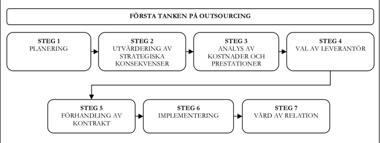 Figur 3.  Outsourcingprocessen – från första tanken till vård av relation