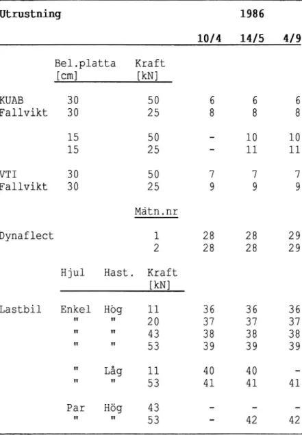 Tabell 1 Utförda mätningar på väg 234 1986, siffra anger sidnummer där resultatet återfinns
