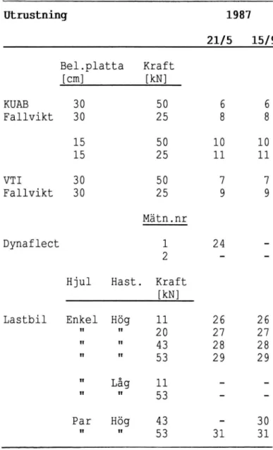 Tabell 1 Utförda mätningar på väg 234 1987, siffra anger sidnummer där resultatet återfinns