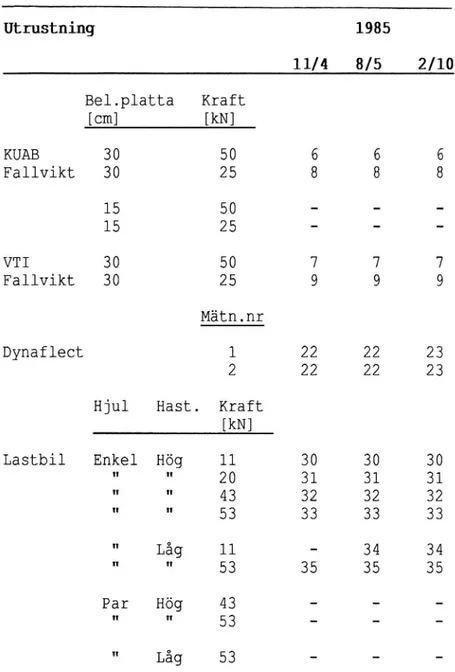 Tabell 1 Utförda mätningar på väg 720 1985, srftra anger sidnummer dar resultatet återfinns