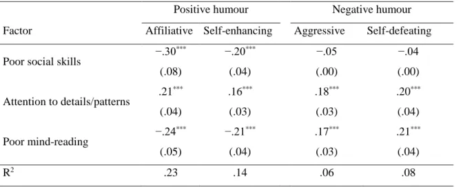 Table 4. Results of OLS regressions of humour styles on AQ factors 