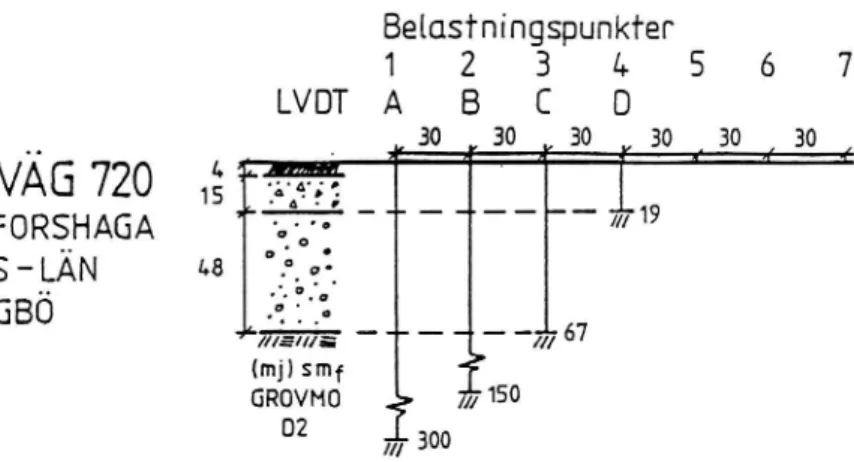 Figur 1 Instrumentering och uppbyggnad väg 720. Alla mått i cm.