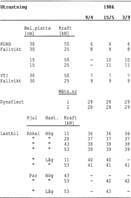 Tabell 1 Utförda mätningar på väg 720 1986, siffra anger sidnummer där resultatet återfinns