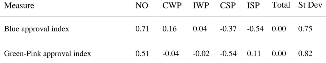 Table 2. Mean values of approval indexes per condition in Study 2  