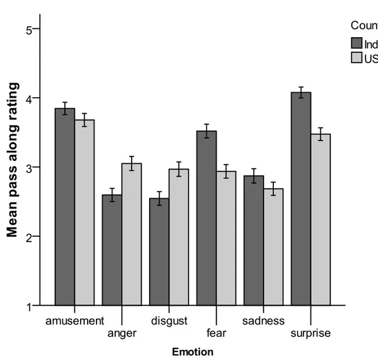 Figure 1. Mean pass along ratings in India and United States for each of six emotions