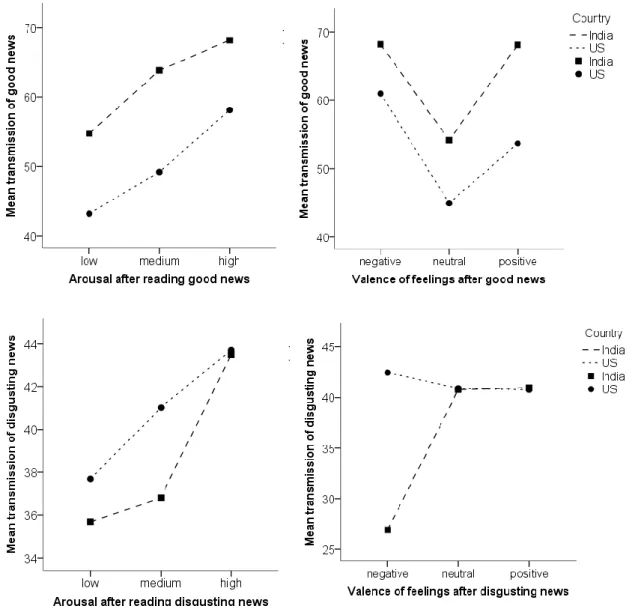 Figure 2. Transmission of good news (top) and disgusting news (bottom) in United States and India,  depending on self-reported arousal (left) and valence of feelings (right) after reading the news
