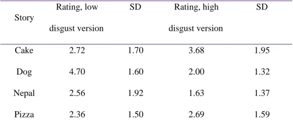 Table 1. Ratings of how amusing stories were, depending on disgust manipulation (Experiment 2)