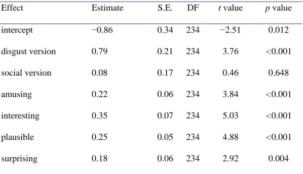 Table 2. Results of maximum likelihood estimation of pass along ratings of stories as a function of story  manipulation and ratings of story qualities (Experiment 2)
