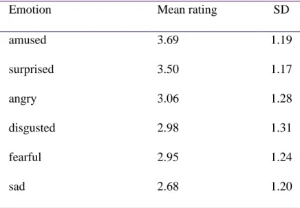 Table 3. Willingness to pass along an episode where someone you don't know experiences a certain  emotion (Experiment 4)