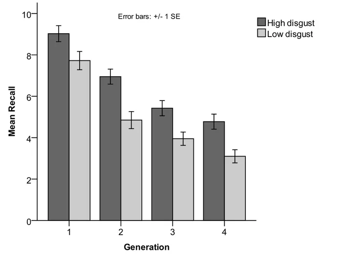 Figure 1. Average number, per generation, of accurately recalled sentences in high (ρ H ) vs