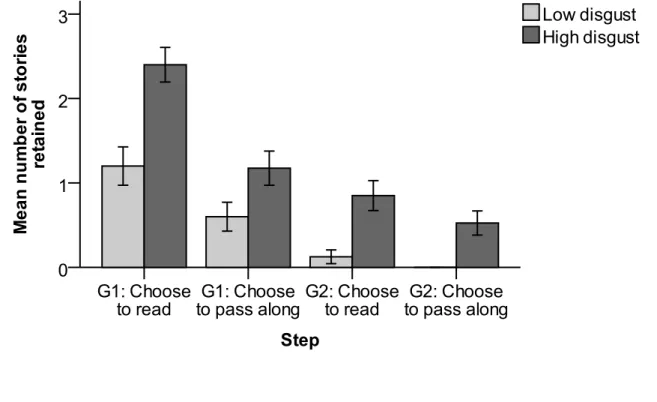 Figure 3. Average number, per step of the transmission process, of retained stories in high vs