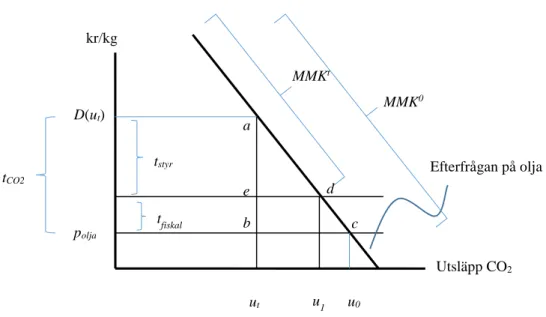 Figur 2.5  Koldioxidskatt med fiskal komponent 