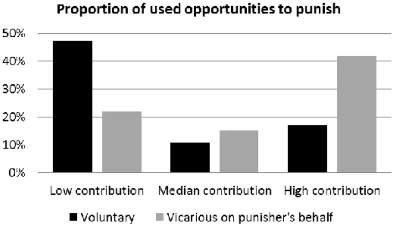 Figure 3. Total proportions of opportunities to punish voluntary contributors and vicarious  donors on punisher’s behalf when they made low, median, and high contributions